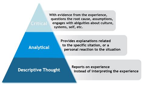 Levels Of Reflective Thought Center For Excellence In Teaching And