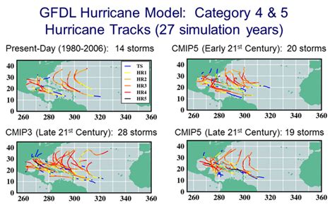 Global Warming And Hurricanes Geophysical Fluid Dynamics Laboratory