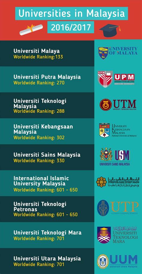 Study In Malaysia Guide 2017 Top Universities Admissions And Living Cost