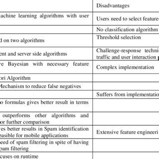 Communication is thus enhanced, and companies can communicate more easily with foreign. (PDF) A Systematic Literature Review on SMS Spam Detection ...
