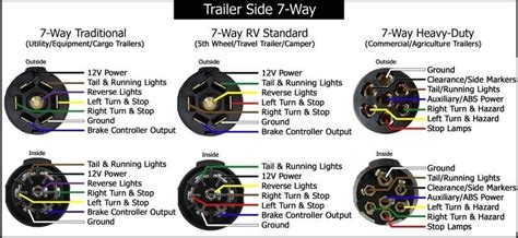 Semi trailer plug wiring diagram phillips 7 way ford. 7 Way Trailer Plug Wiring Diagram | Fuse Box And Wiring Diagram