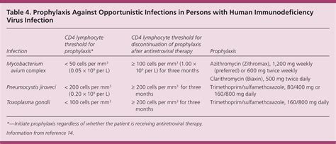 Initial Management Of Patients With Hiv Infection Aafp
