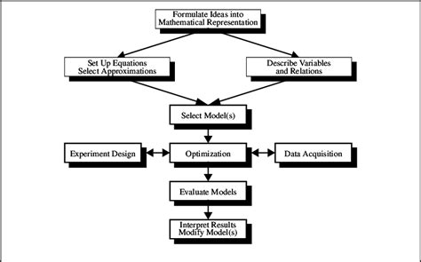 The Scientific Problem Solving Process For Pde Based Applications