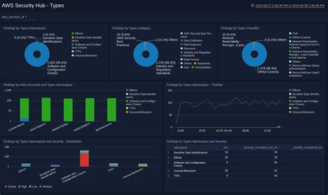 Aws Security Hub Sumo Logic Docs