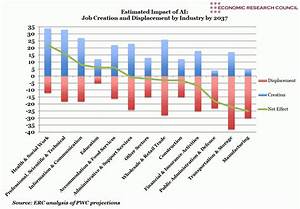 Chart Of The Week Impact Of Ai On Uk Jobs By Sector Economic