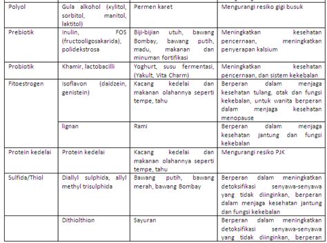 Tak hanya mengandung protein dan kalori, bahan makanan ini juga mengandung ragam vitamin, mineral, lemak sehat, antioksidan, dan termasuk. MAKANAN FUNGSIONAL - Department of Food Technology