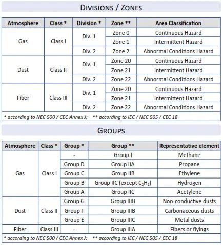 Understanding Hazardous Area Classification Inst Tools