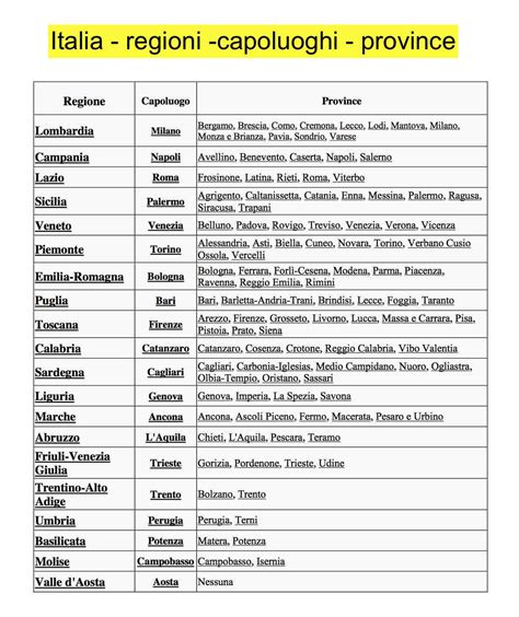 Check spelling or type a new query. Italia - regioni - capoluoghi - province | Mappa concettuale