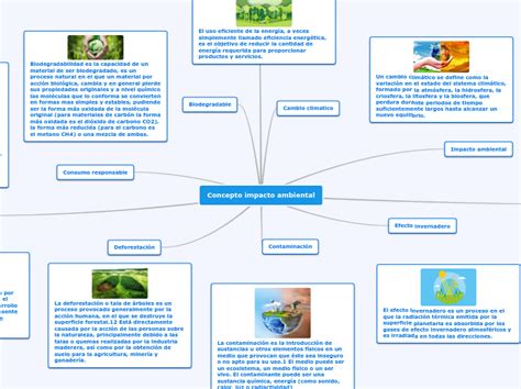Concepto Impacto Ambiental Mind Map