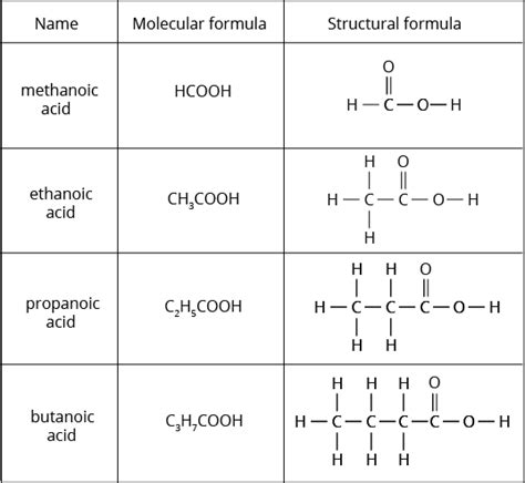 Carboxylic Acids Understanding The Chemistry Behind These Compounds