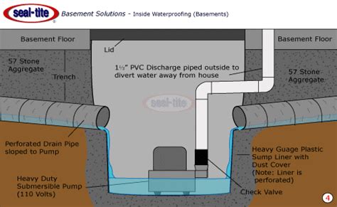 Installing Sump Pump In Basement Floor Openbasement