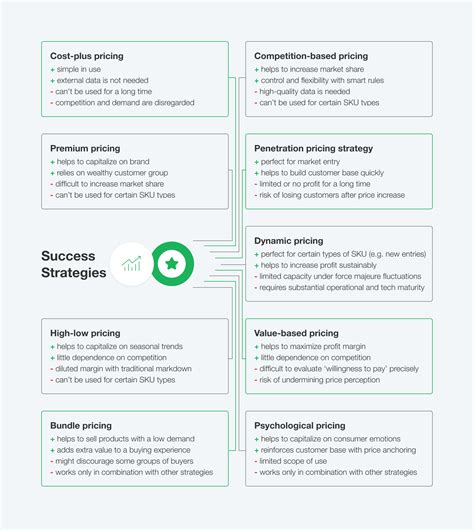 9 Must See Types Of Profitable Pricing Strategies And Tactics