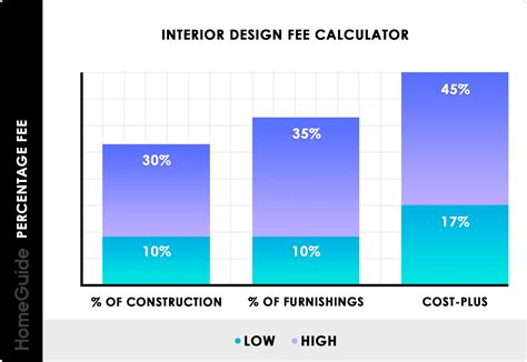 2021 Interior Designer Costs Charges Hourly Rates And Fees To Hire