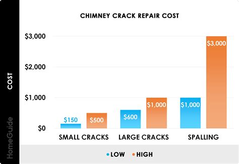 Nov 13, 2020 · chimney installation cost. 2020 Chimney Repair Cost | Replace Flashing, Crown, Cap ...
