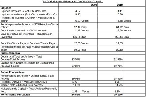 El endeudamiento en una empresa indica el monto de dinero provenientes de otras personas o instituciones que esta usa para generar utilidades. Visión Emprendedora