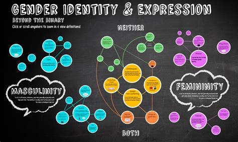 Gender Identity Map - IMPACT Program