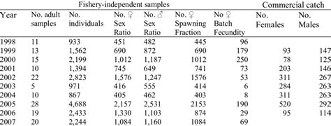 Numbers Of Samples Individuals Of Each Sex Used To Estimate Mean Sex Download Table
