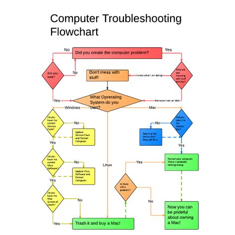 Computer Troubleshooting Flowchart Funny Flowchart In Word Riset