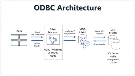 Configuring An ODBC Driver Manager On Windows MacOS And Linux