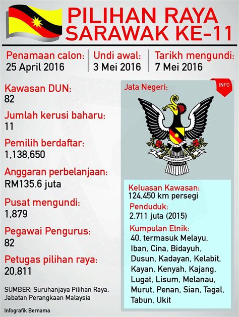 Ketua menteri, tan sri abdul taib mahmud, hari ini berkata barisan nasional (bn) sarawak sedang bersiap sedia bagi pilihan raya negeri yang mesti diadakan menjelang julai tahun depan tetapi tidak. DAUS REDSCARZ: Tarikh Pilihanraya Umum Negeri Sarawak 2016