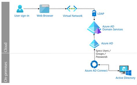 Autenticação Do Ldap Com O Azure Active Directory Microsoft Entra