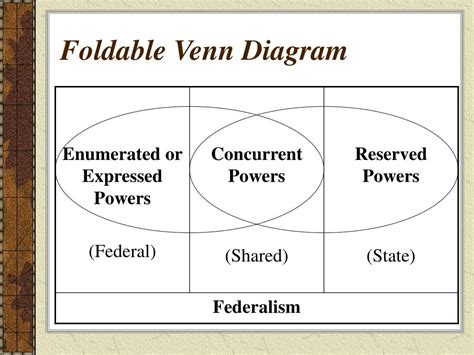 Constitution gives congress its powers and limits. Magna Carta And Bill Of Rights Venn Diagram - Hanenhuusholli