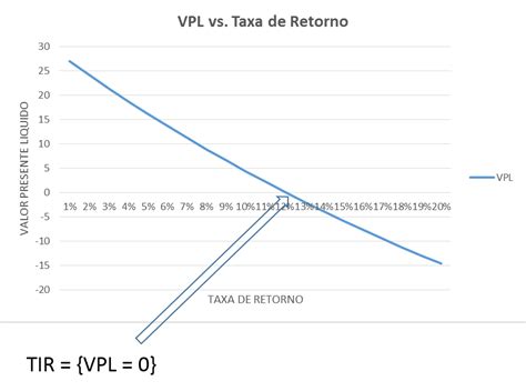 Taxa Interna De Retorno TIR IRR P1P