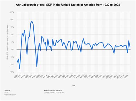 United States Gdp Growth Chart