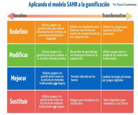 Samr Gamification Pe Class Blooms Taxonomy Flipped Classroom Carlin Edtech Ict