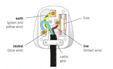 (a) the diagram below shows the three pins in a mains plug. Plug Diagram Gcse : Gcse Physics Electrical Safety Plugs ...