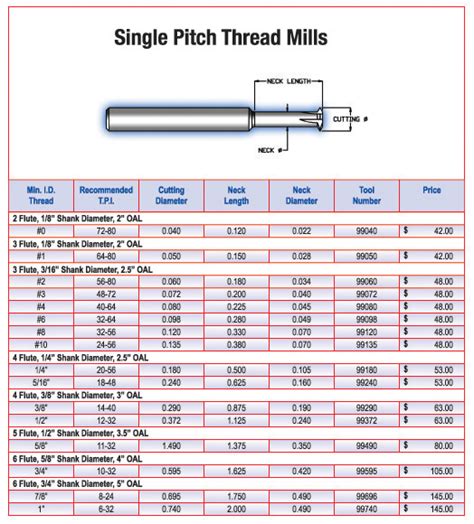 Single Pitch Thread Mills
