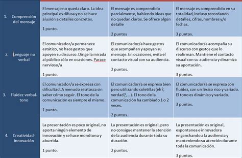 Rúbrica Para Evaluar La Habilidad Comunicativa De Los Alumnosas En