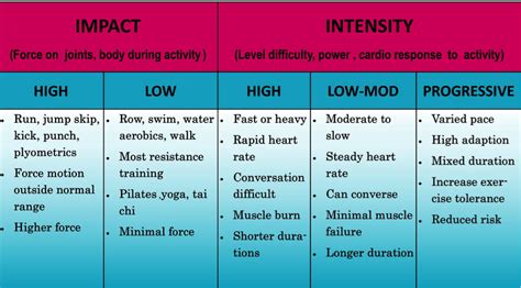 Lets Talk Fitness Choosing The Best Exercise Intensity And Impact For