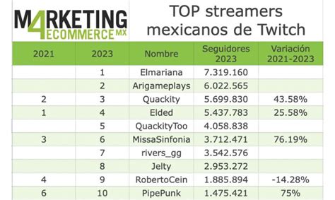 Top los streamers mexicanos de Twitch con más seguidores 2024