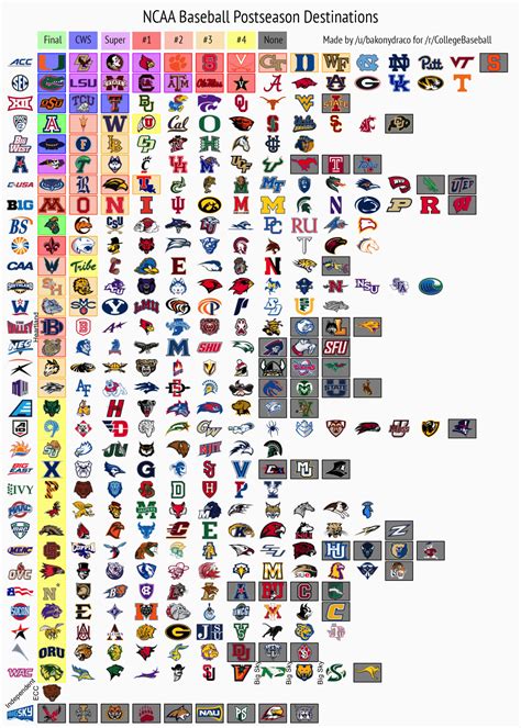 2016 D1 Baseball Postseason by Conference : r/collegebaseball