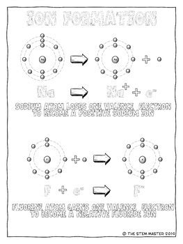 Ion Formation and Ionic Compound Coloring Notes by The STEM Master