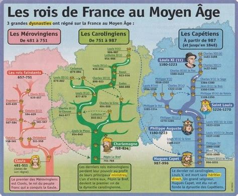 Science Infographic Les Rois De France Au Moyen Âge Infographicnow