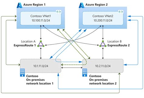 Azure Expressroute Designing For Disaster Recovery Microsoft Learn
