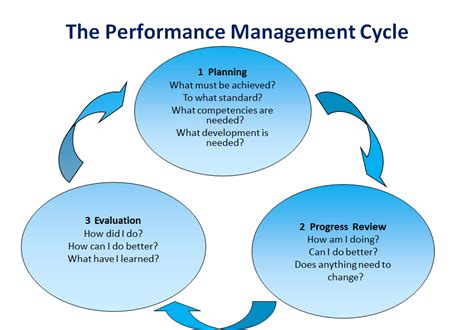 Performance Management System Anquan Wangblog