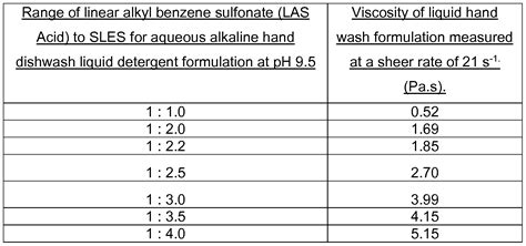 Liquid Dishwashing Detergent Formulation Pdf Patent Us4268401