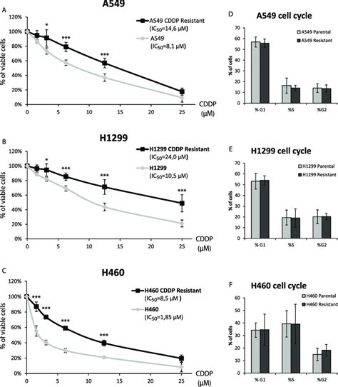 Influenza virus, oral and killed polio vaccine production. Generation of CDDP-resistant cell lines. After continuous ...