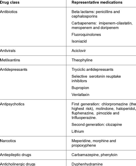 Common Medications Associated With Acute Symptomatic Seizures