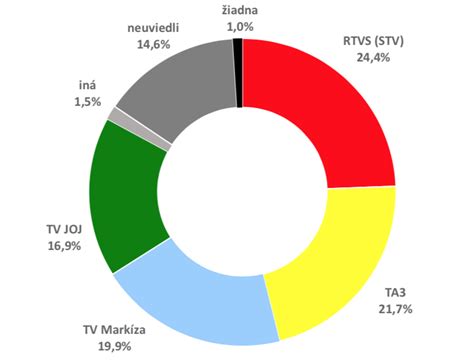 prieskum spravodajstvo rtvs označili diváci za najobjektívnejšie televízia mediaklik
