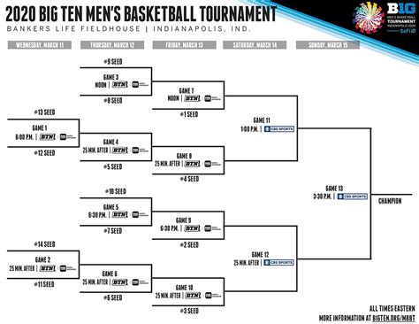 The 2020 ncaa tournament tips off in a few short weeks. 2020 Big Ten Tournament: Bracket, schedule, seeds | NCAA.com