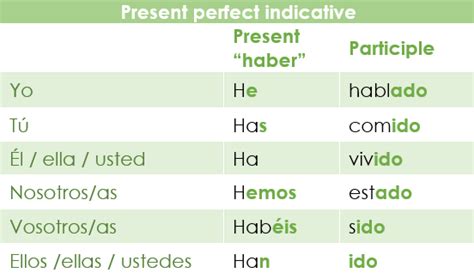 Present Perfect Indicative In Spanish Spanish Via Skype