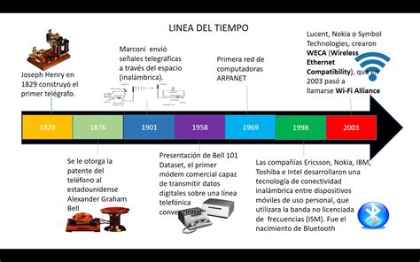 Linea Del Tiempo De La Evolucion De La Logistica Linea Del Tiempo
