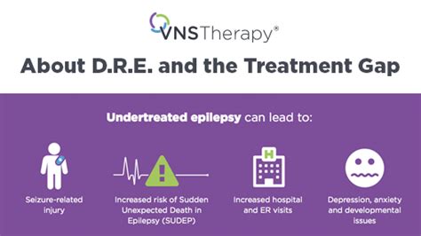 Vns Therapy Is Proven Treatment Option But Treatment Gap Remains