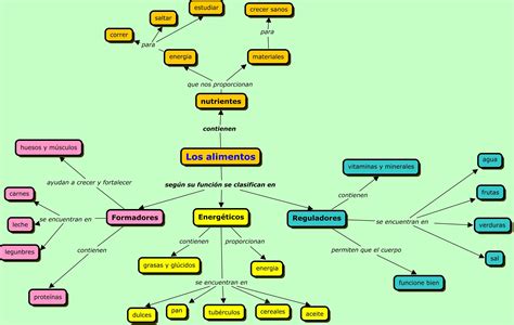 Mapa Mental De Los Nutrientes