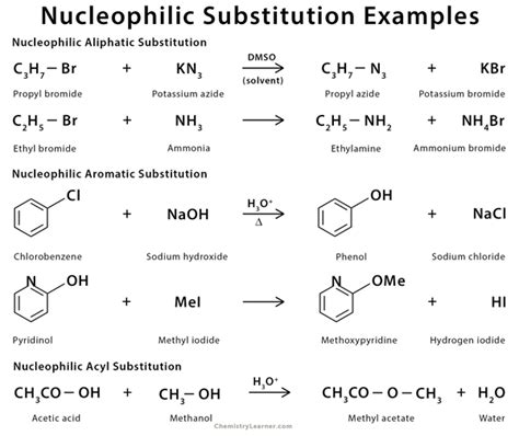 Nucleophilic Substitution Definition Example And Mechanism