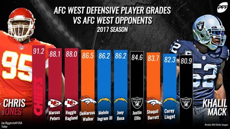 Divisional Standouts The Top Graded Players In Afc West Play Nfl